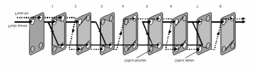 Conceitos Gerais 43 2.4.2. Configuração do Trocador O espaço compreendido entre duas placas é um canal de escoamento, o qual geralmente tem uma espessura de 1,5 a 5mm.