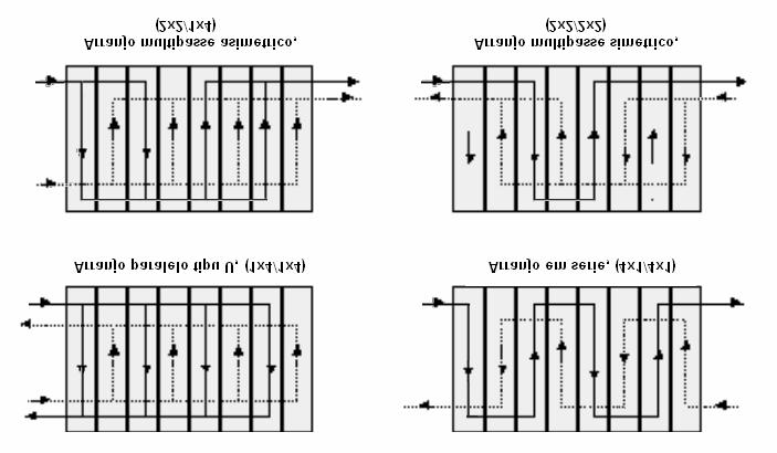 Conceitos Gerais 44 Os arranjos em paralelo de tipo em U são muito utilizados, tendo uma das placas com todas as conexões de tubulação, ficando a outra placa de aperto livre para facilita r a