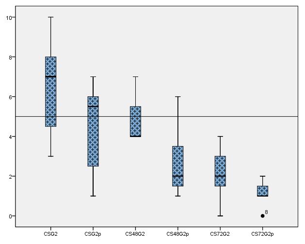 Gráfico 2: Comportamento do CS do G2 durante a internação Legenda: CSG2: escore pré procedimento admissão G2, CSpG2: escore pós Legenda: CSG2: escore pré procedimento admissão G2, CSpG2: escore pós