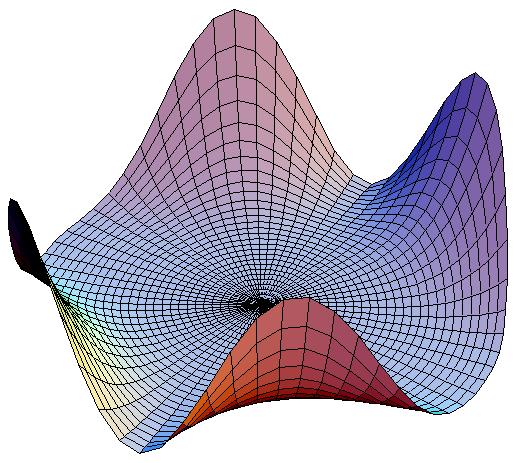 Redesenhando o gráfico de outro modo, é possível observar-se a olho nu que todos os pontos são hiperbólicos ou planares: Podemos obter ainda mais informação geométrica das curvaturas principais.