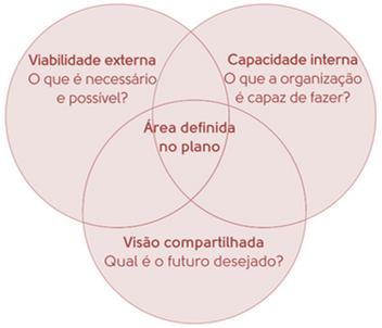 Planejamento Estratégico Maneira pela qual uma organização pretende aplicar uma determinada estratégia para alcançar os objetivos propostos; É uma forma de aprendizagem organizacional: constante