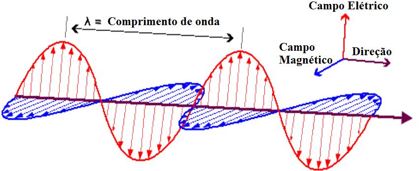 Onda Eletromagnética https://www.nde-ed.