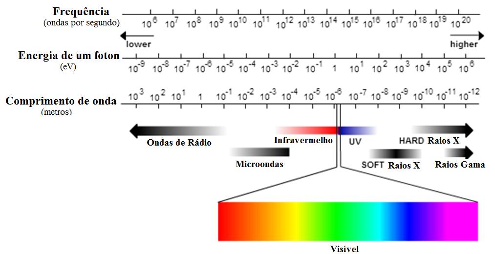 Compreendendo os Comprimentos de Ondas Eletromagnéticas (Usos) Adaptado de: