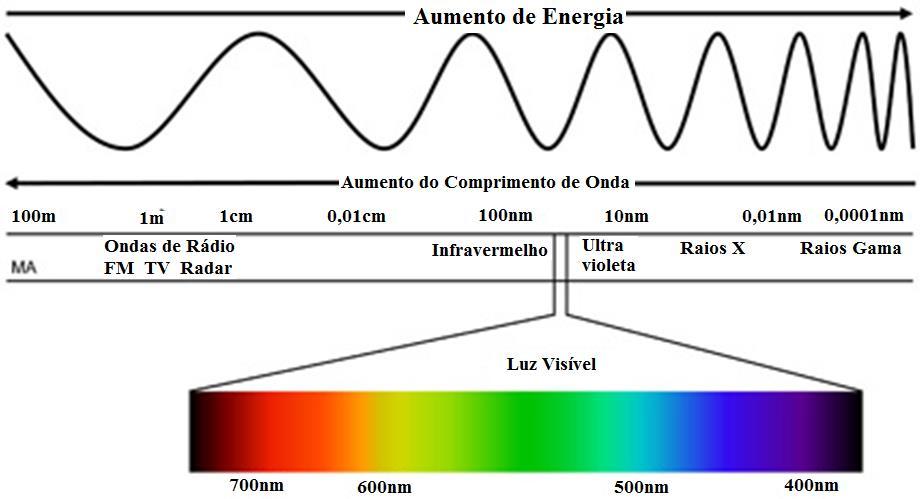 Compreendendo os Comprimentos de Ondas Eletromagnéticas