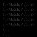 Packet Forwarding ( ) Network 1.<Match, Action> OS 2.<Match, Action> 3.<Match, Action> 4.<Match, Action> 5.<Match, Action> 6. 7. 1.<Match, Action> 2.<Match, Action> 3.<Match, Action> 4.<Match, Action> 5.<Match, Action> 6. Packet Forwarding ( ) f View 1.