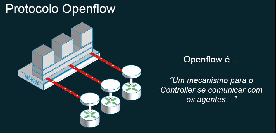 OpenFlow Alguns engenheiros de Stanford criaram o protocolo Openflow A motivação para SDN e