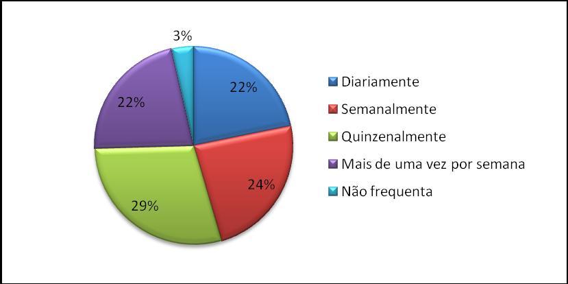 3 Gráfico 1 A frequência de uso da biblioteca Entre os serviços que a biblioteca oferece, o usuário usa ou já utilizou, o que mais se destaca é o empréstimo domiciliar com 25%.