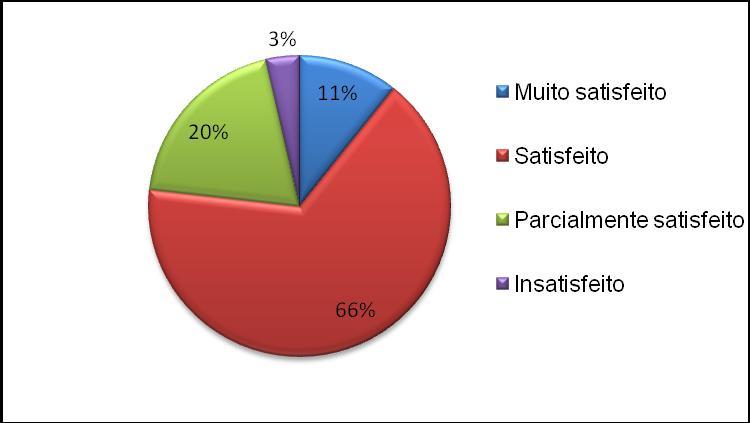 5 Gráfico 4 O grau de satisfação geral em relação aos serviços oferecidos pela biblioteca O nível de conhecimento em relação ao uso do