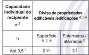 Afastamentos de Segurança e - No caso de existência de duas ou mais centrais de GLP com recipientes transportáveis, estas devem distar entre si em no mínimo 7,5 m.