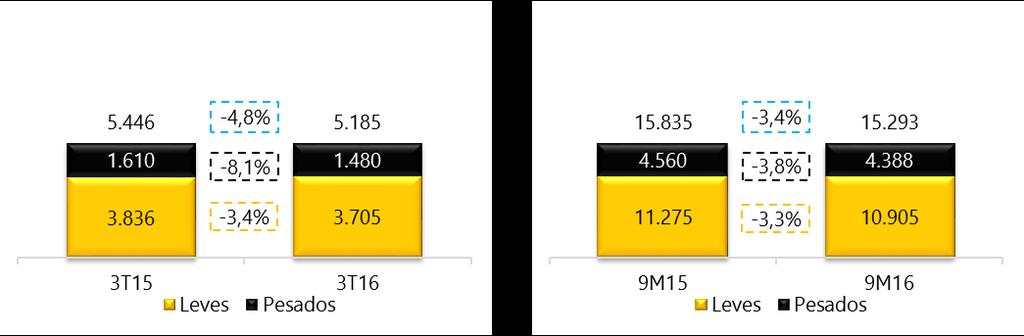 Tráfego» Em milhares de veículos» Em milhares de eixos equivalentes A redução no número de veículos que transitaram pelas rodovias da Companhia foi de 4,8% no 3T16 e 3,4% no 9M16.