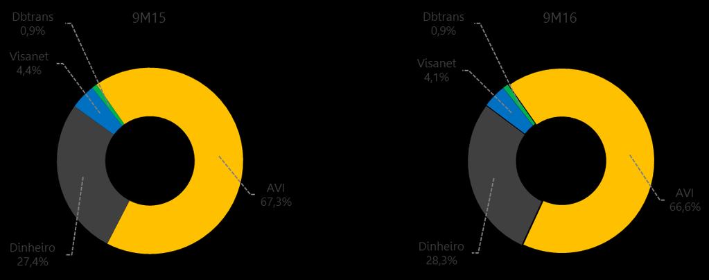 Receita RECEITA (R$ Mil) 3T15 3T16 V.H. 9M15 9M16 V.H. Receita com Arrecadação de Pedágio 118.194 119.765 1,3% 327.326 334.288 2,1% Receita de Construção 16.051 2.119-86,8% 31.237 21.