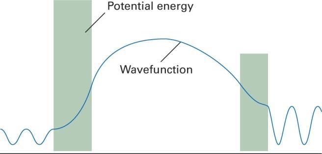 A barreira de energia potencial não sobe abruptamente para o infinito em sistemas reais.