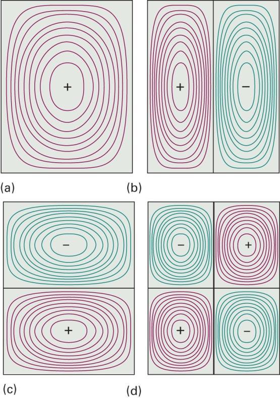 As funções de onda para uma partícula confinada em uma superfície retangular, ilustrada como contornos de mesma