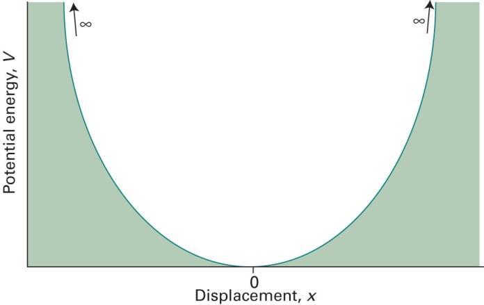 Energia potencial parabólica V = 1 2 k f x 2 de um oscilador harmônico, onde x é o deslocamento a partir