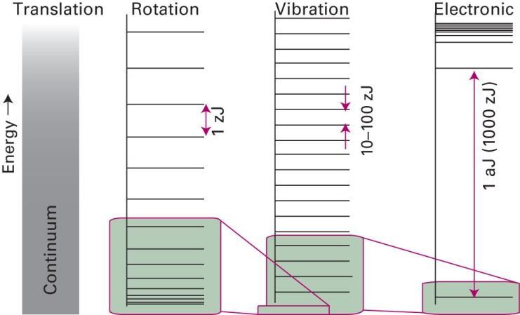 Separações comuns entre os níveis de energia (1 zj =