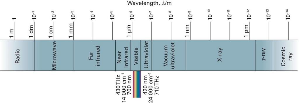 O espectro eletromagnético e sua
