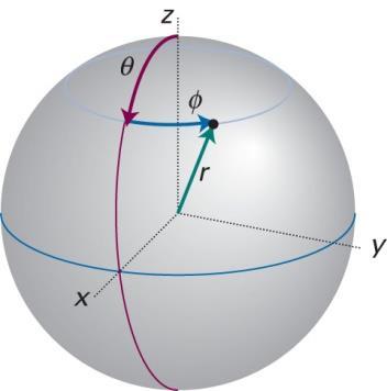 Coordenadas Esféricas Polares r raio, θ colatitude e φ azimute Elemento de volume dτ x = rsenθcosφ y = rsenθsenφ z