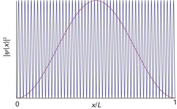 A densidade de probabilidade Ψ 2 x para um número quântico grande (em azul n = 50 e em vermelho n = 1).