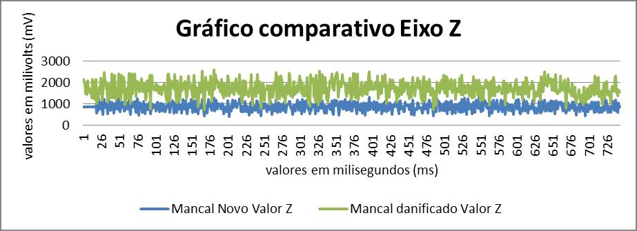 Figura 8. Gráfico comparativo Eixo Z.