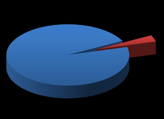 respectivamente 97,1% e 96,6% (p < 0,0001) (Figura 2).