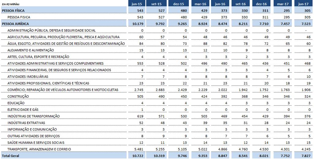 3.4 Por Setor Econômico Ao financiar principalmente Veículos Pesados, o Banco Mercedes-Benz concentra suas atividades no ramo de Transportes, seja de carga ou de pessoas.