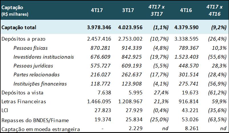 CAPTAÇÃO A carteira de captação do Paraná Banco encerrou o 4T17 em R$ 4,0 bilhões, uma retração de 1,1% em relação ao período anterior e de 9,2% comparativamente ao mesmo período do ano passado.