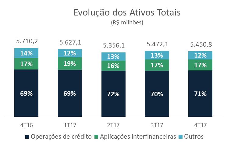 GESTÃO DE ATIVOS E PASSIVOS (ALM) O Paraná Banco atingiu no quarto trimestre de 2017, R$ 5,5 bilhões de ativos totais, uma retração de 0,4 ponto percentual em relação ao período anterior e de 4,5% em