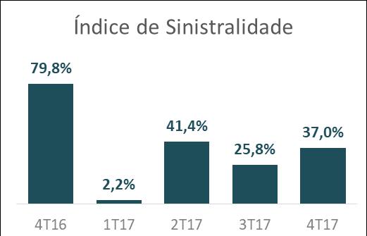 Os prêmios diretos emitidos finalizaram o trimestre em R$ 61,2 milhões, uma diminuição de 75,7% versus o 3T17 devido a emissão de apólices relevantes no 3T17.