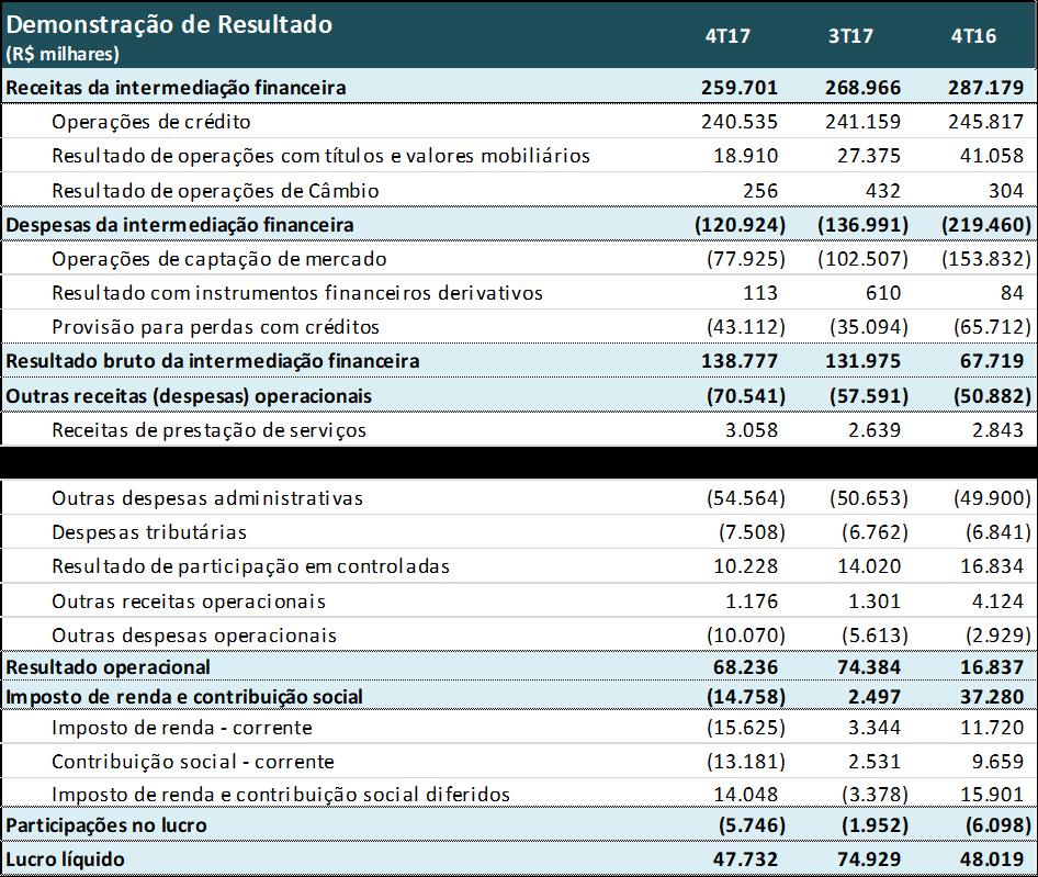 gestão de R$ 3,4 bilhões, um aumento de 13,7% em relação ao