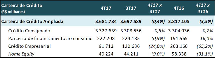 DESPESAS OPERACIONAIS Despesas de pessoal, administrativas e eficiência Mais abaixo na tabela, podemos ver que no quarto trimestre de 2017, as despesas operacionais do Paraná Banco atingiram R$ 74,8