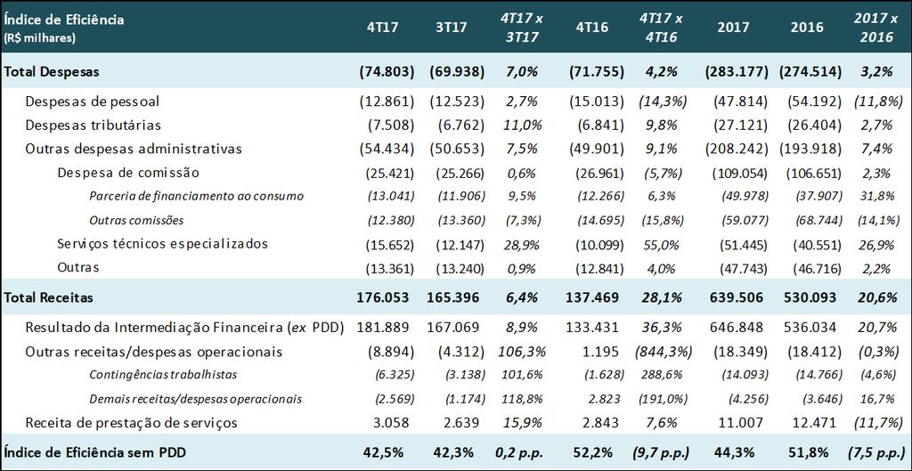 Esse aumento reflete os investimentos feitos pelo banco em consultorias e melhorias de processos.