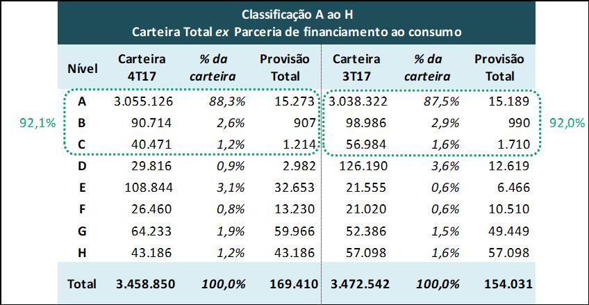 Carteira de Crédito Qualidade Como podemos ver na tabela abaixo, a PDD, provisão para devedores duvidosos, finalizou o trimestre em R$ 200,5 milhões, que sobre a carteira total representou 5,4% e