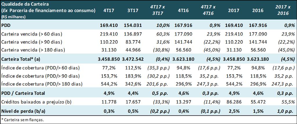 O Paraná Banco continuou sua estratégia conservadora na classificação das operações do crédito consignado em decorrência da situação fiscal dos estados, o que explica o aumento da PDD no período