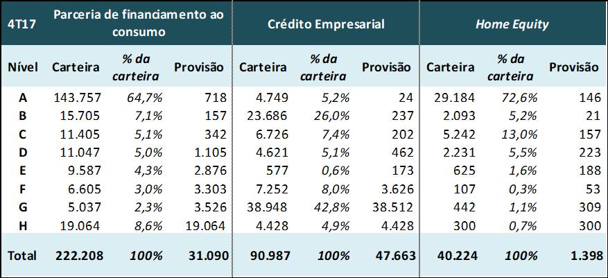 Demais produtos Na tabela abaixo, está a classificação entre os níveis A ao H dos produtos mencionados e suas respectivas provisões.