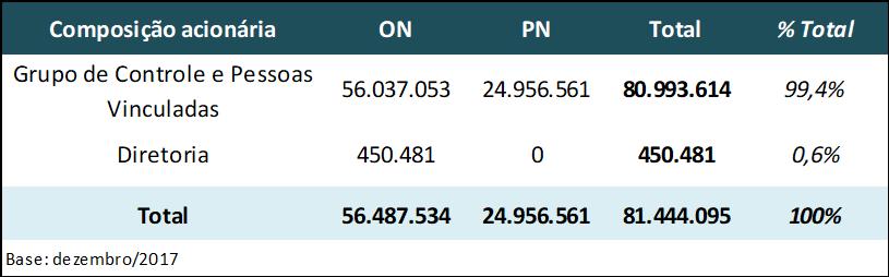 conforme critérios exigidos pelo Bacen (Basileia III), uma diminuição de 0,5 ponto percentual em relação ao período anterior, em função principalmente do aumento