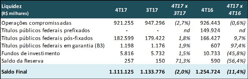 LIQUIDEZ O saldo de caixa do Paraná Banco no quarto trimestre de 2017 foi de R$ 1,1 bilhão, praticamente estável com uma pequena retração de 2,0% na comparação