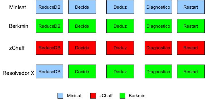 1.2. Motivação 3 Figura 1.1. Resolvedores de satisfabilidade e seus módulos Isso gera grandes prejuízos financeiros.