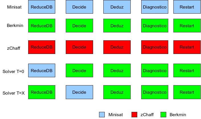 4.1. Introdução 45 foi adaptada do Minisat. No tempo X, o método DBManag é trocado por um baseado no BerkMin, e o método Decide é trocado pelo método baseado no Minisat.