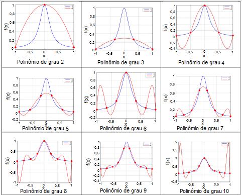 Gráfico 4: Comparação dos polinômios de interpolação na função de Runge Fonte: http://www.ime.unicamp.br/ valle/teaching/2015/ms211/aula21.pdf - Acessado em 25/05/201.