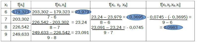 Dados do problema: Criando a tabela de diferença Dividida Fonte: O autor Escrevendo o polinômio: P 3 (x) = f[x 0 ] + (x x 0 )f[x 0, x 1 ] + (x x 0 )(x x 1 )f[x 0, x 1, x 2 ] +(x x 0 )(x x 1 )(x x 2