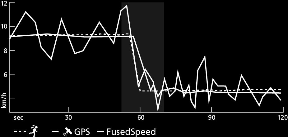 SUGESTÃO: Para conseguir a máxima precisão nas leituras com FusedSpeed, apenas tem de olhar de relance para o dispositivo quando necessitar.