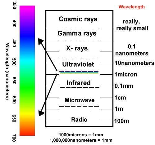 Faixa de radiações eletromagnéticas (comprimento de