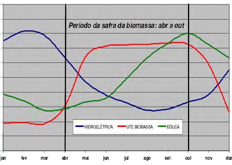 Estratégia de Infraestrutura Sistema de gerenciamento de despacho de energia centralizado em um órgão com abrangência nacional; Diversidade da matriz elétrica que implica em uma complementariedade