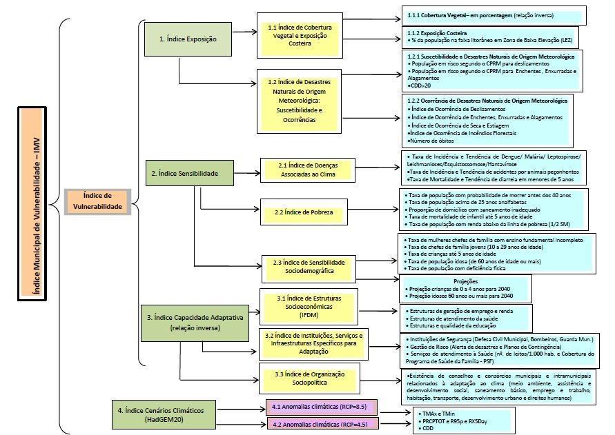 Estratégia de Povos e Populações Vulneráveis Quadro 13 Índice para avaliar a vulnerabilidade à MC