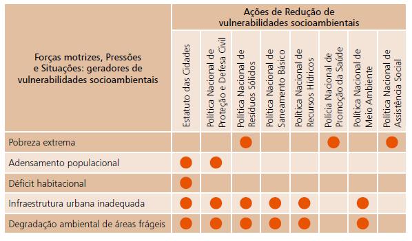 Estratégia de Saúde Figura 17. Transversalidade de ações setoriais para redução de vulnerabilidades socioambientais ( OPAS/ Ministério da Saúde, 2014).