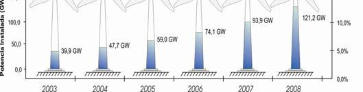 Tecnologis em Foco (energi renovável complementr) Eólic Solr fotovoltic Solr térmic 11 Potênci Eólic Instld no Mundo 121,2 GW instldos no mundo em 2008 # 1 2 3 4 5 6 7 8 9 10 10