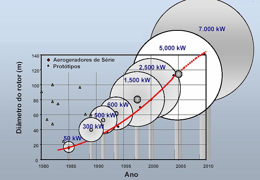 Evolução d potênci dos