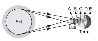 b) Indique diante de cada frase a seguir um dos pontos A, B, C, D ou E: I) Sombra própria da Terra: II) Observador na Terra vê eclipse total do Sol: III) Sombra própria da Lua: IV) Eclipse parcial do