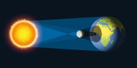 No entanto, observadores em em hemisférios diferentes terão imagens da invertidas.