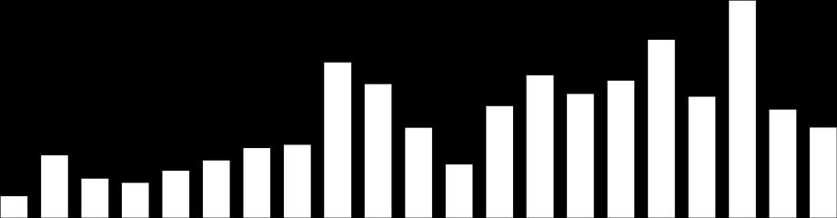 301,2 70,6 Milho (em grão) 5.563,6 85.284,7 6,5 Trigo (em grão) 1.391,8 5.508,5 25,3 Mandioca 1.155,2 23.059,7 5,0 Cana-de-açúcar 834,5 748.